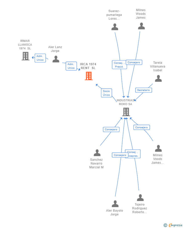 Vinculaciones societarias de IRCA 1974 RENT SL