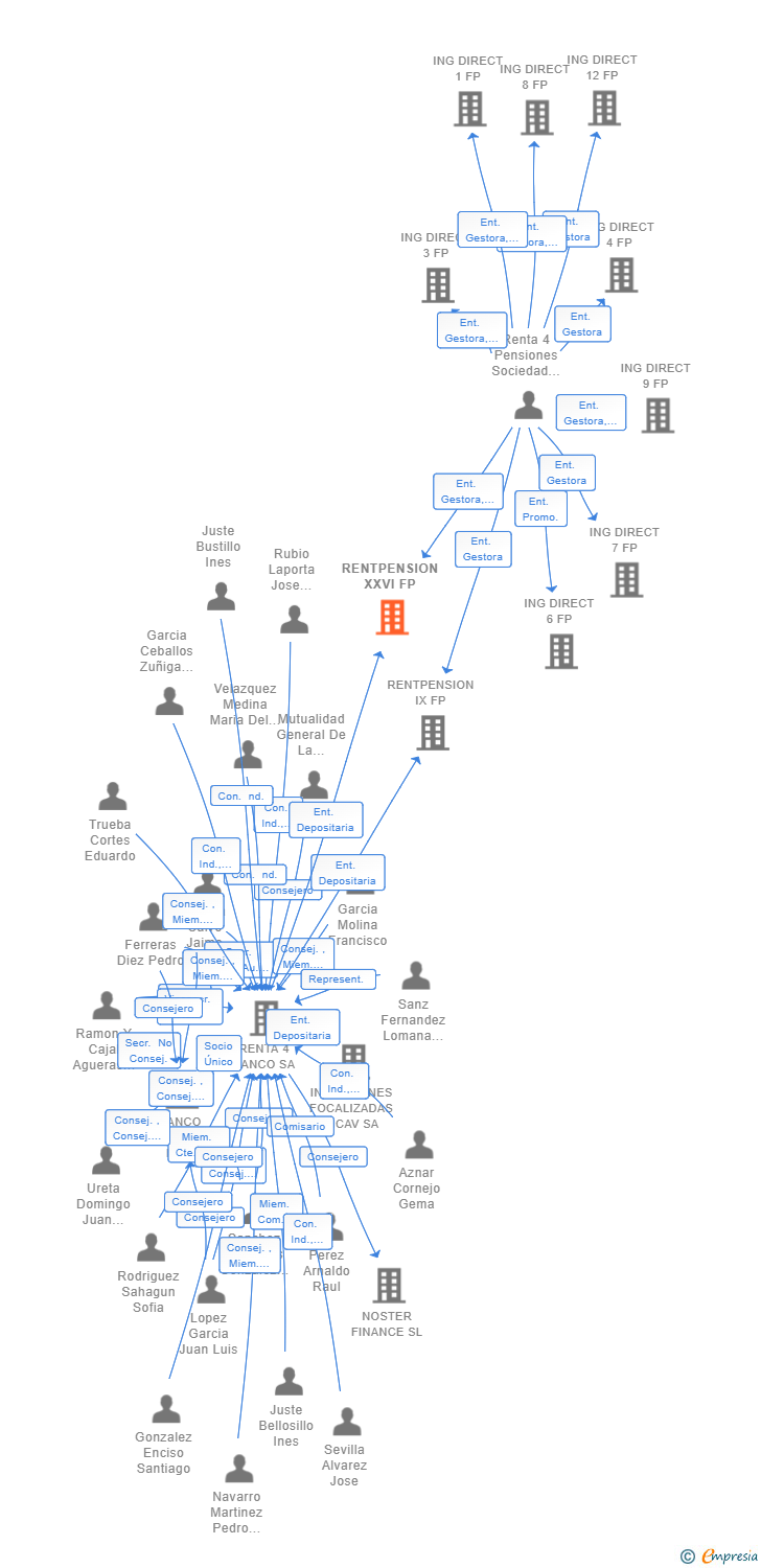 Vinculaciones societarias de RENTPENSION XXVI FP