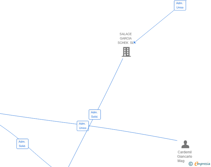 Vinculaciones societarias de PALTOS VALENCIANOS SL