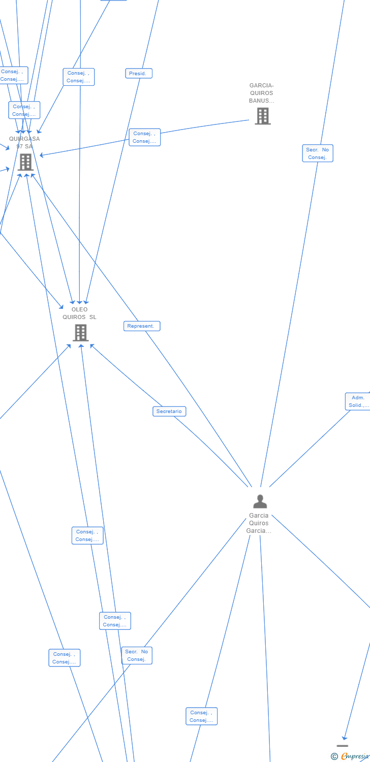Vinculaciones societarias de DGQ MADADI GHC SL