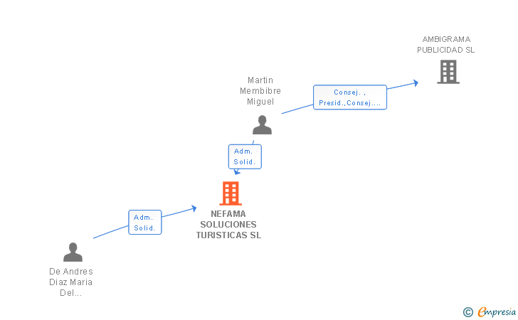 Vinculaciones societarias de NEFAMA SOLUCIONES TURISTICAS SL