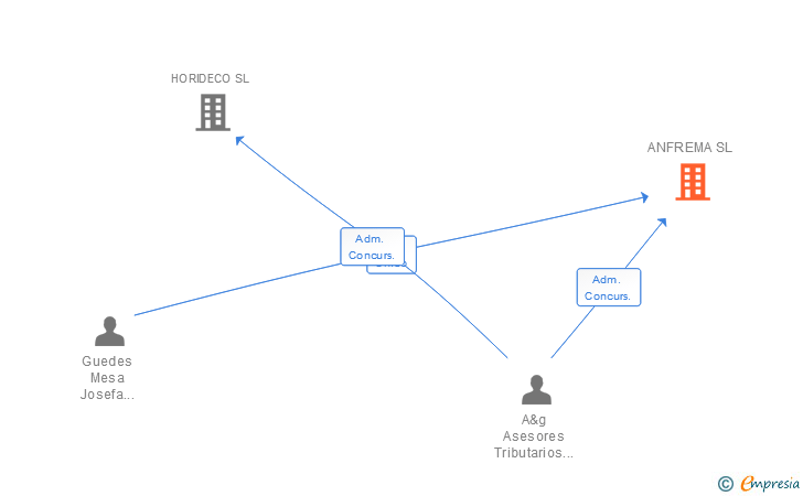 Vinculaciones societarias de ANFREMA SL