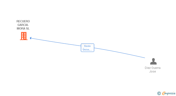 Vinculaciones societarias de RECUERO GARCIA-MORA SL