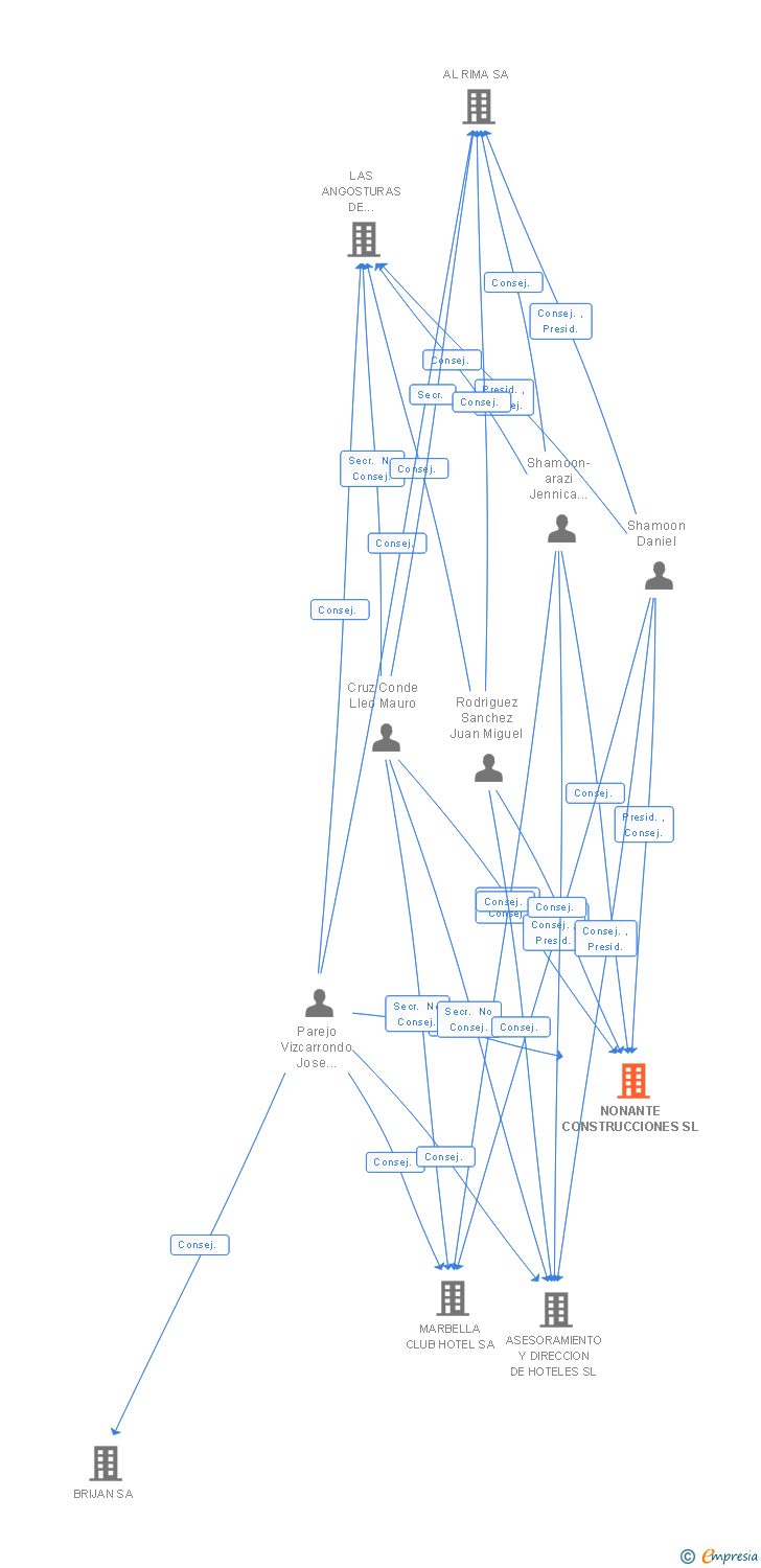 Vinculaciones societarias de NONANTE CONSTRUCCIONES SL