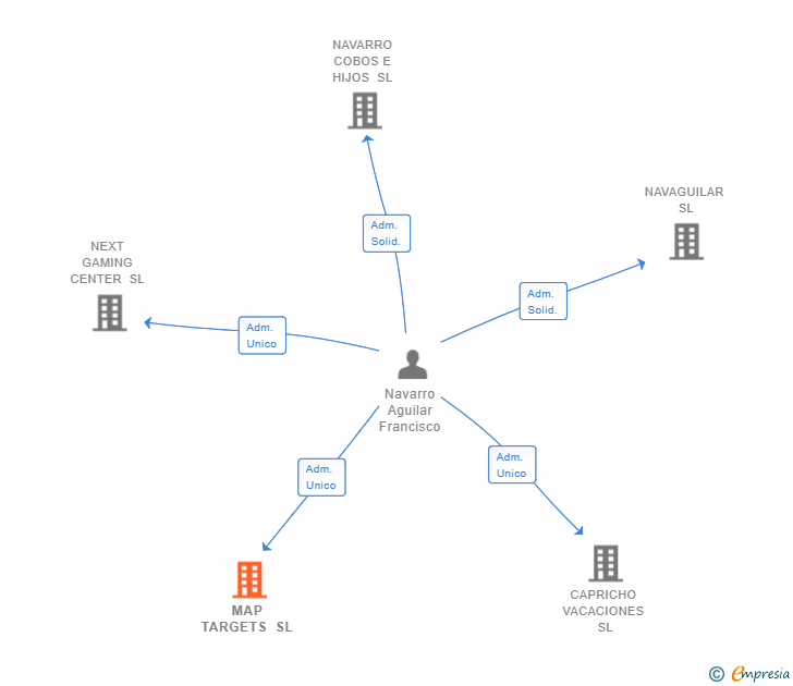 Vinculaciones societarias de MAP TARGETS SL