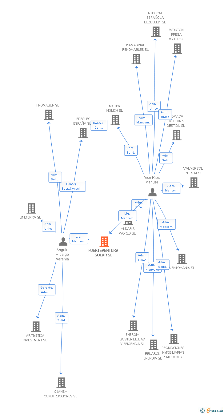 Vinculaciones societarias de FUERTEVENTURA SOLAR SL