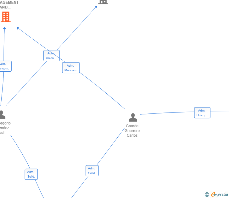 Vinculaciones societarias de NANOOK MANAGEMENT AND SERVICES SL
