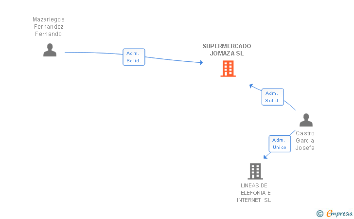 Vinculaciones societarias de SUPERMERCADO JOMAZA SL