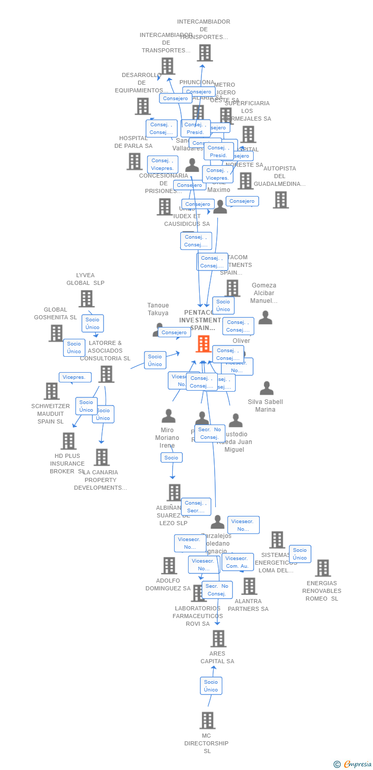 Vinculaciones societarias de PENTACOM INVESTMENTS SPAIN OPCO SL