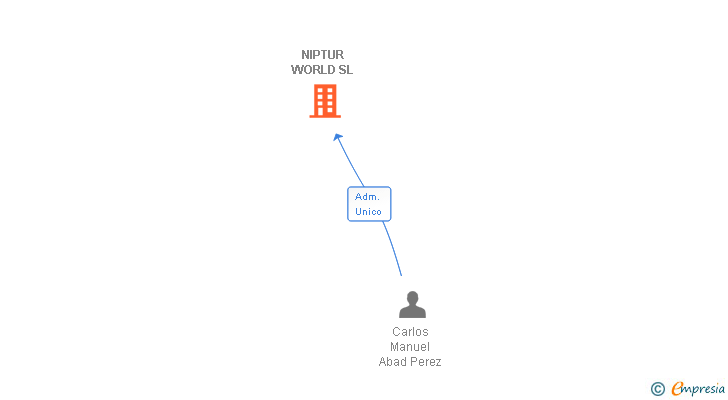 Vinculaciones societarias de NIPTUR WORLD SL