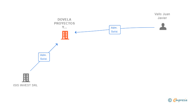 Vinculaciones societarias de DOVELA PROYECTOS Y SERVICIOS INMOBILIARIOS SL