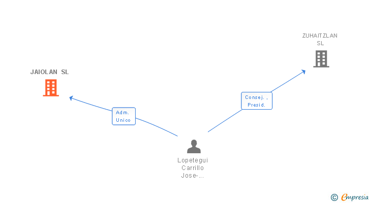 Vinculaciones societarias de JAIOLAN SL