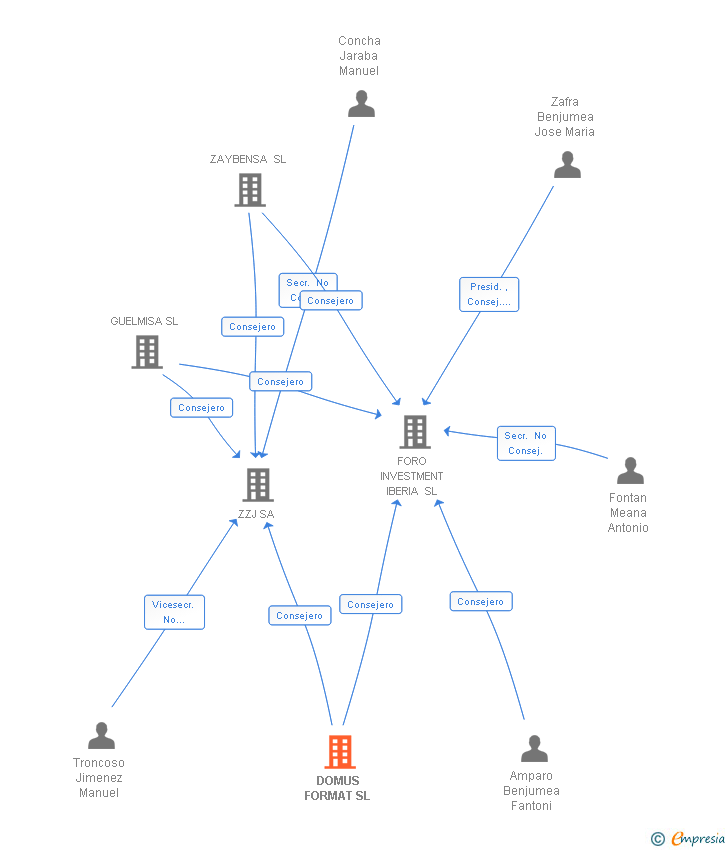 Vinculaciones societarias de DOMUS FORMAT SL