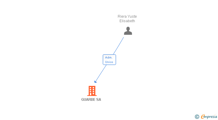 Vinculaciones societarias de GUARBE SA