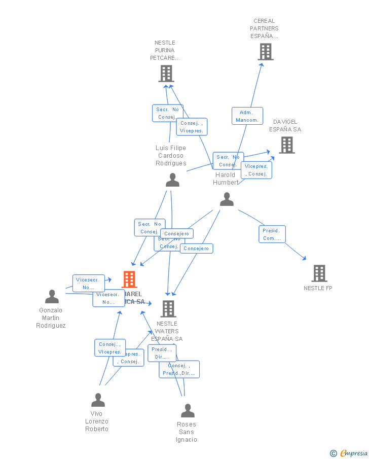 Vinculaciones societarias de AQUAREL IBERICA SA