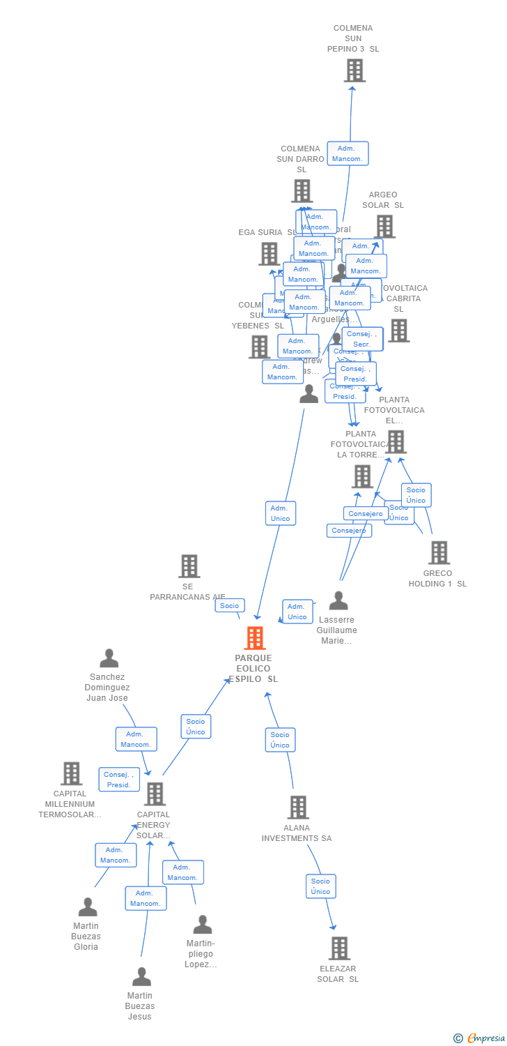 Vinculaciones societarias de PARQUE EOLICO ESPILO SL