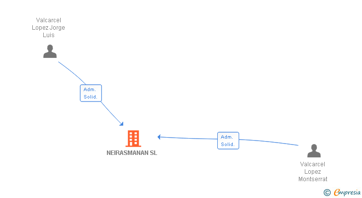 Vinculaciones societarias de NEIRASMANAN SL