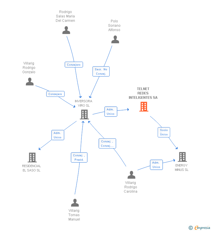 Vinculaciones societarias de TELNET REDES INTELIGENTES SA