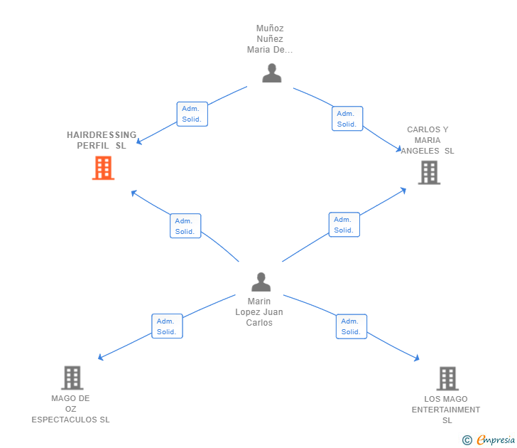 Vinculaciones societarias de HAIRDRESSING PERFIL SL