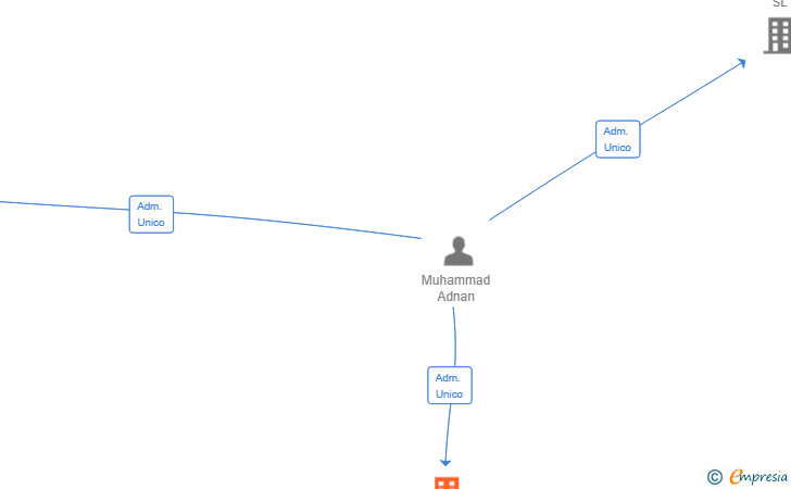 Vinculaciones societarias de FULLTIME TRADERS SL