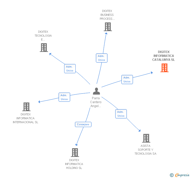 Vinculaciones societarias de DIGITEX INFORMATICA CATALUNYA SL