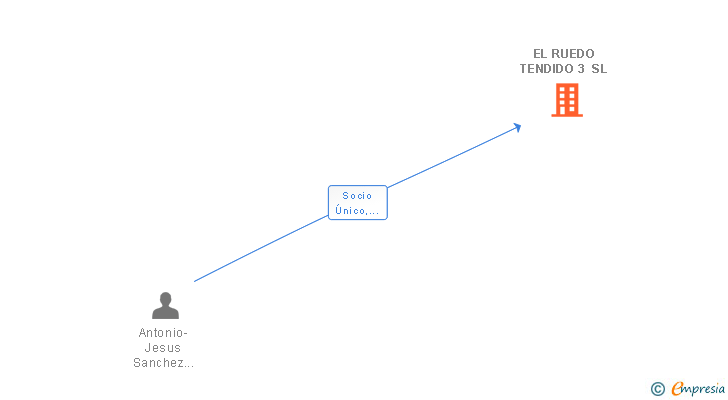 Vinculaciones societarias de EL RUEDO TENDIDO 3 SL