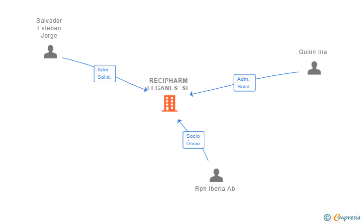 Vinculaciones societarias de RECIPHARM LEGANES SL