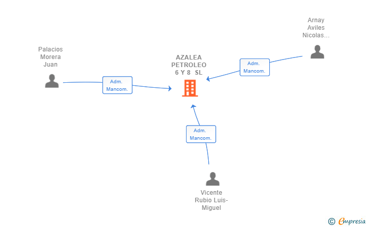Vinculaciones societarias de AZALEA PETROLEO 6 Y 8 SL