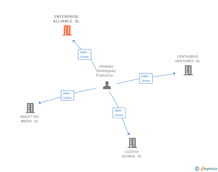 Vinculaciones societarias de ENTERPRISE ALLIANCE SL