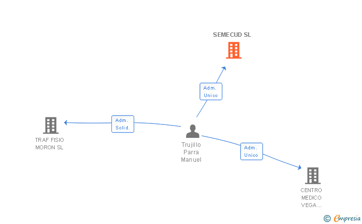 Vinculaciones societarias de SEMECUD SL