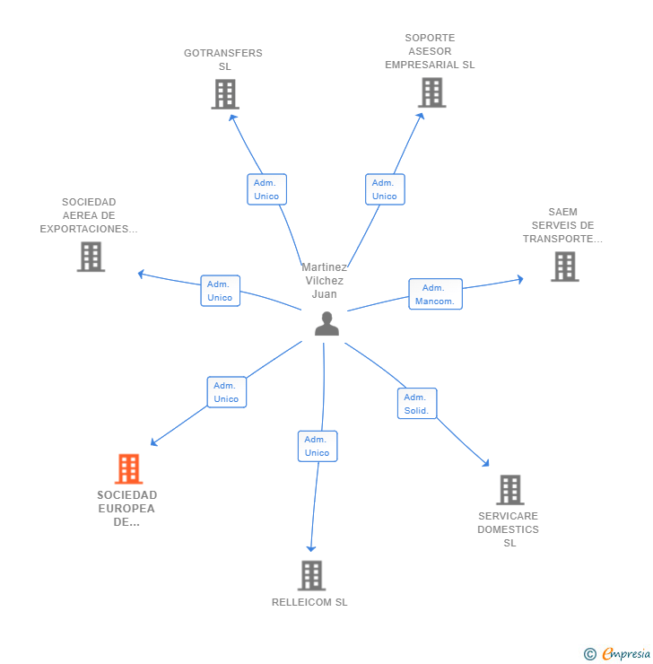 Vinculaciones societarias de SOCIEDAD EUROPEA DE COMERCIO EXTERIOR BUSINESS SL