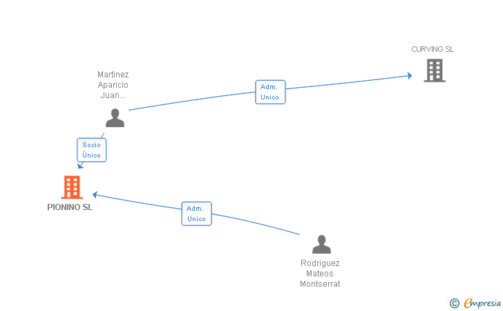 Vinculaciones societarias de PIONINO SL