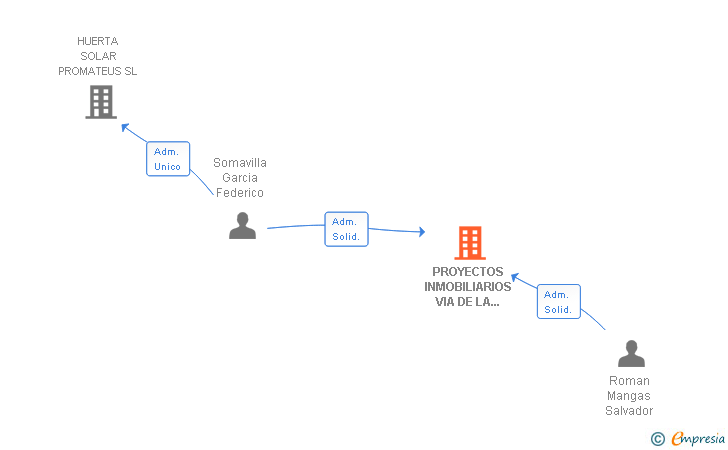 Vinculaciones societarias de PROYECTOS INMOBILIARIOS VIA DE LA PLATA SL