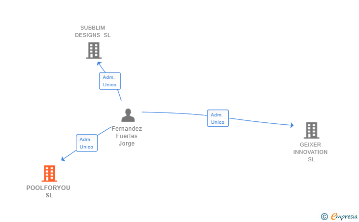 Vinculaciones societarias de POOLFORYOU SL