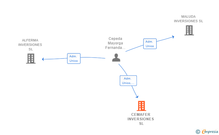 Vinculaciones societarias de CEMAFER INVERSIONES SL