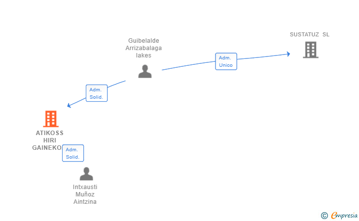 Vinculaciones societarias de ATIKOSS HIRI GAINEKO ARKITEKTURA SL