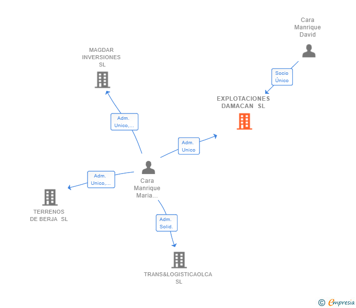Vinculaciones societarias de EXPLOTACIONES DAMACAN SL