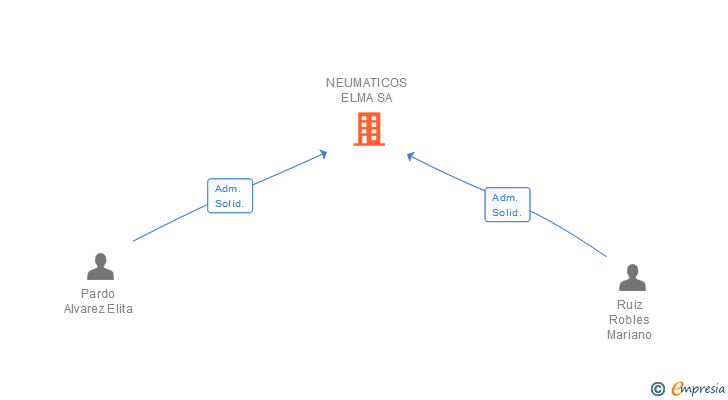 Vinculaciones societarias de NEUMATICOS ELMA SA