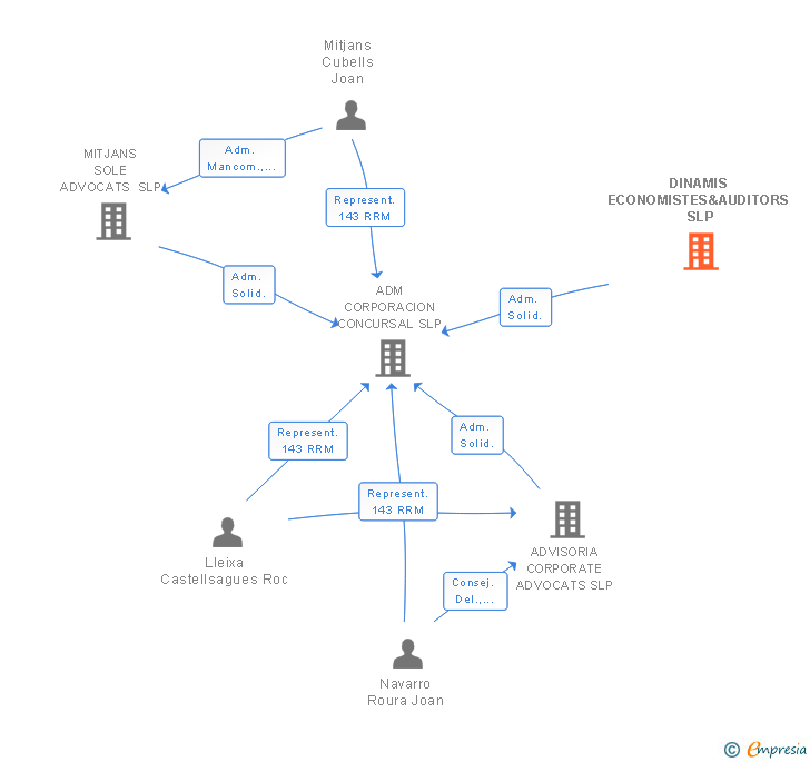 Vinculaciones societarias de DINAMIS ECONOMISTES&AUDITORS SLP