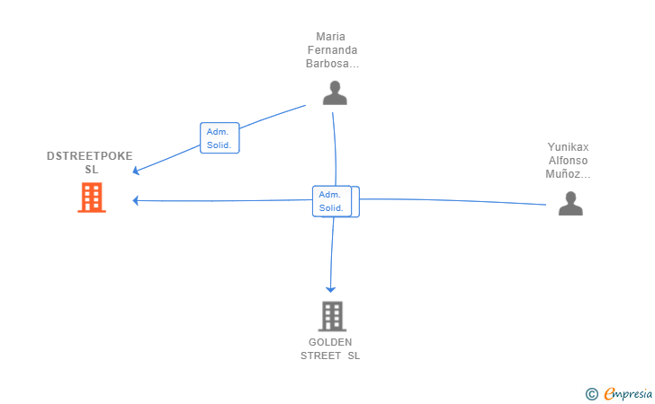 Vinculaciones societarias de DSTREETPOKE SL