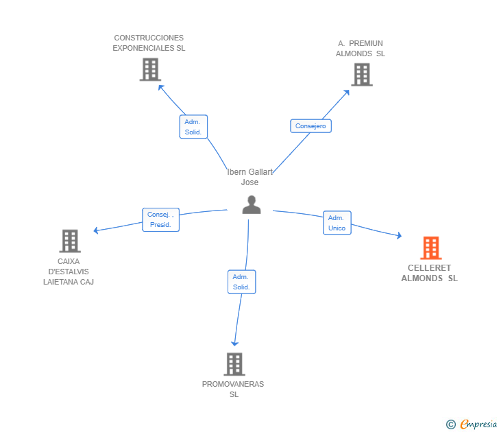 Vinculaciones societarias de CELLERET ALMONDS SL