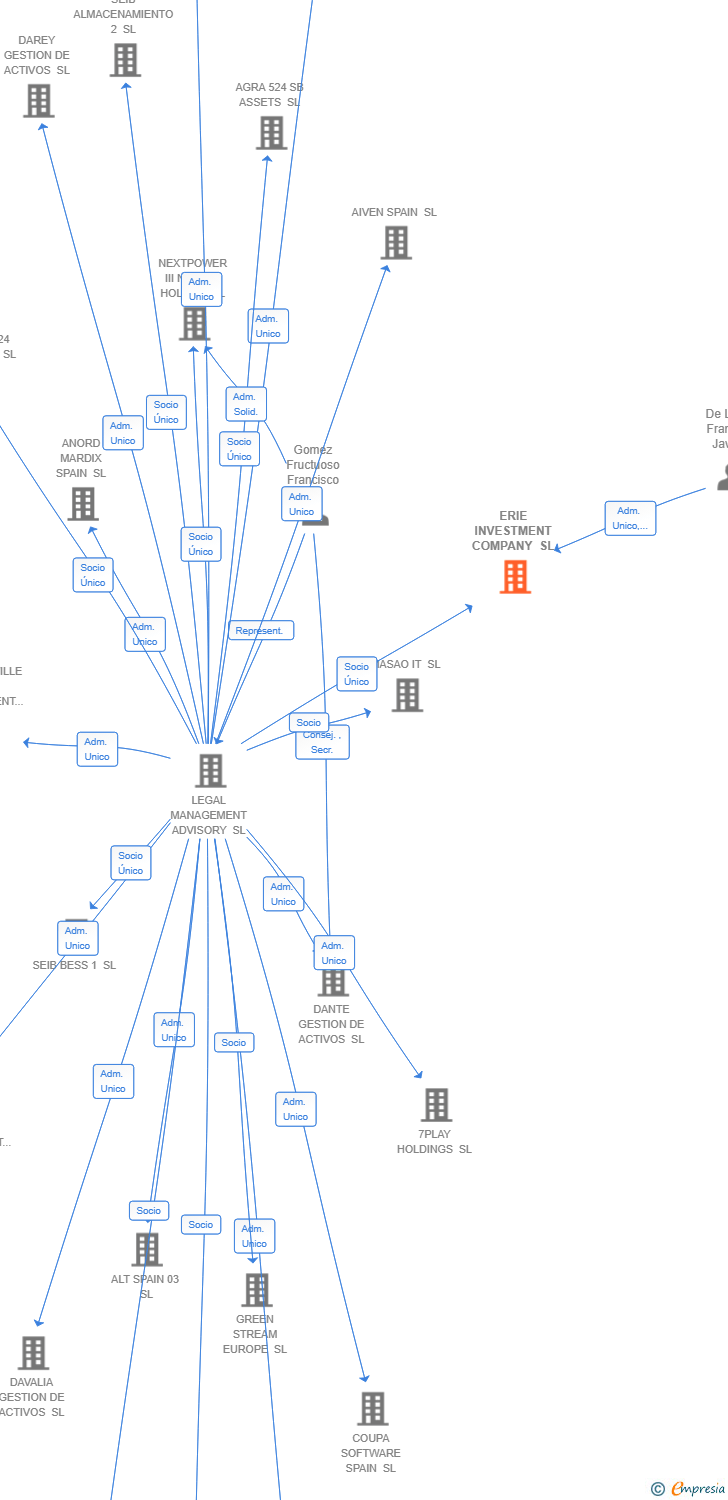 Vinculaciones societarias de ERIE INVESTMENT COMPANY SL