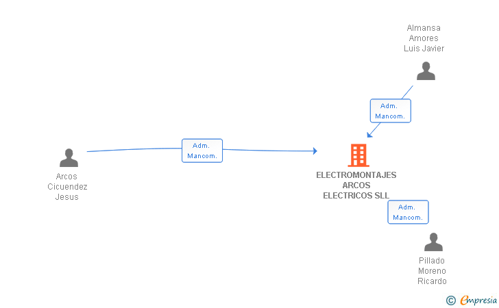 Vinculaciones societarias de ELECTROMONTAJES ARCOS ELECTRICOS SLL