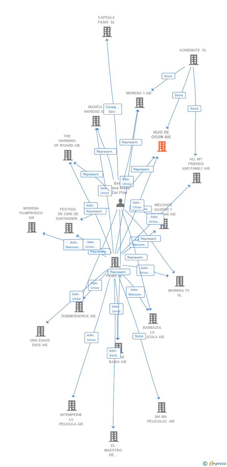 Vinculaciones societarias de HIJO DE OGUN AIE
