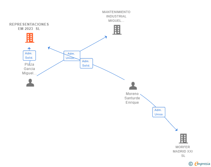 Vinculaciones societarias de REPRESENTACIONES EM 2023 SL