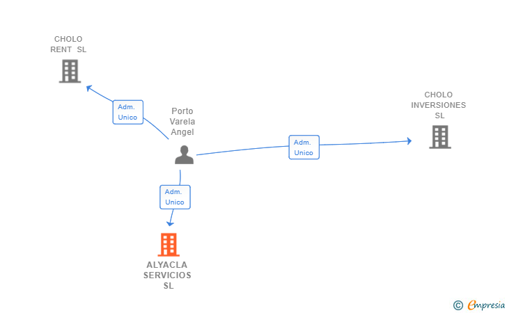 Vinculaciones societarias de ALYACLA SERVICIOS SL