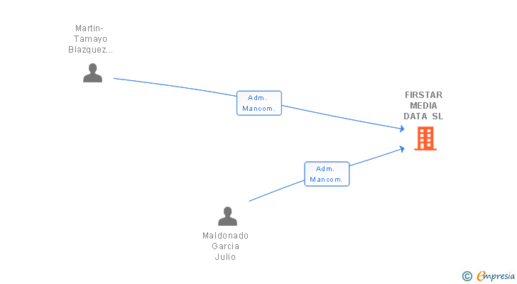 Vinculaciones societarias de FIRSTAR MEDIA DATA SL (EXTINGUIDA)