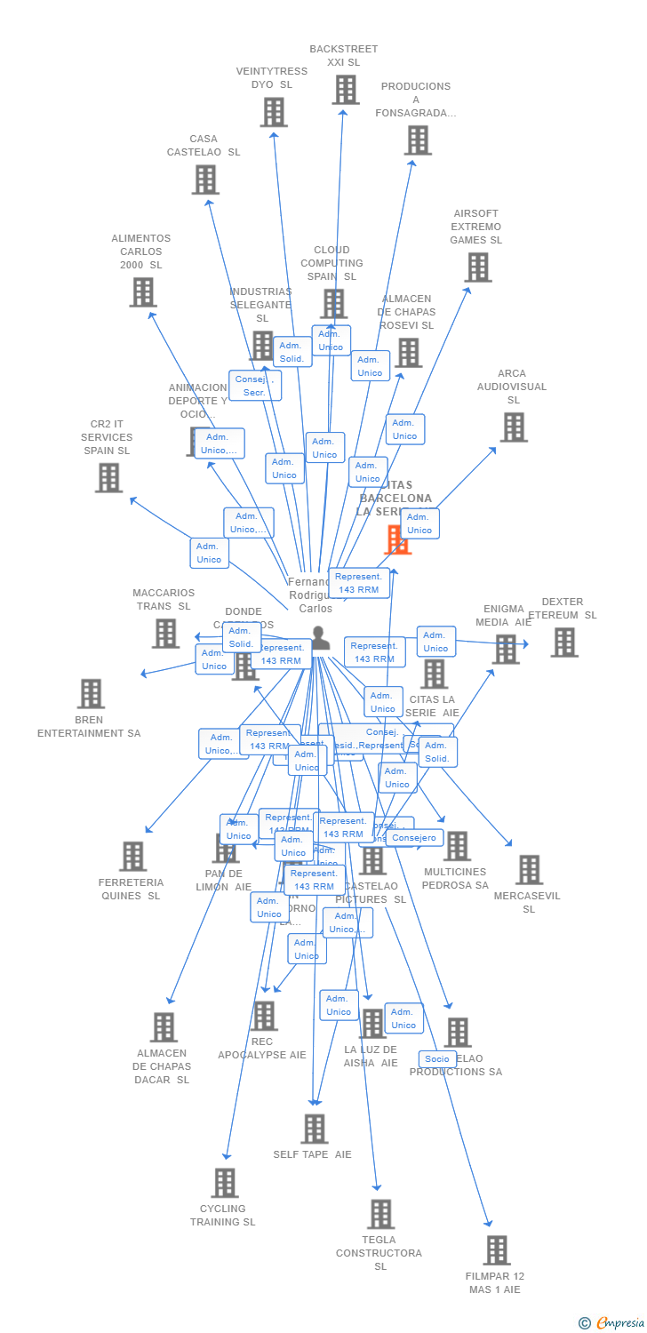 Vinculaciones societarias de CITAS BARCELONA LA SERIE AIE