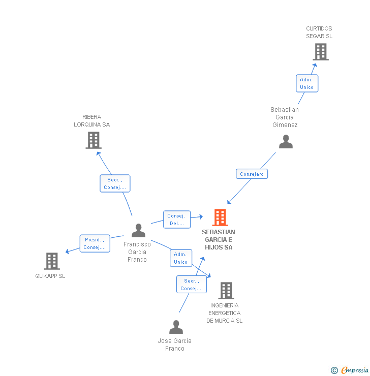 Vinculaciones societarias de SEBASTIAN GARCIA E HIJOS SA