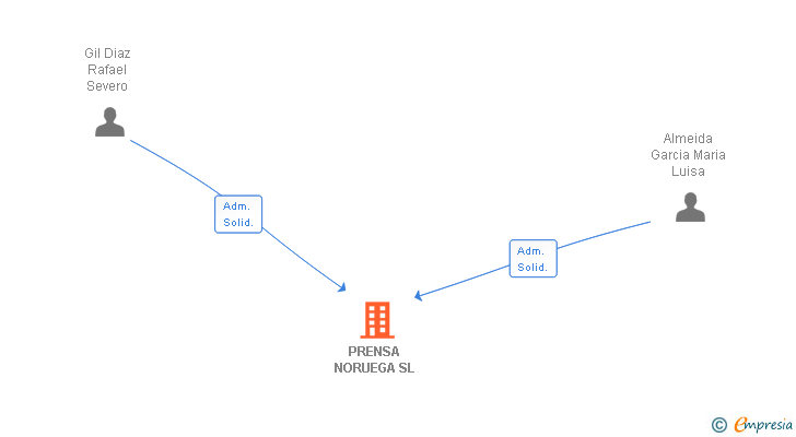 Vinculaciones societarias de PRENSA NORUEGA SL